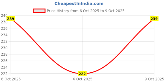 flipkart.com grapplertodd Vegetables Flashcards grapplertodd Price History Graph from 6 Oct 2025 to 6 Oct 2025