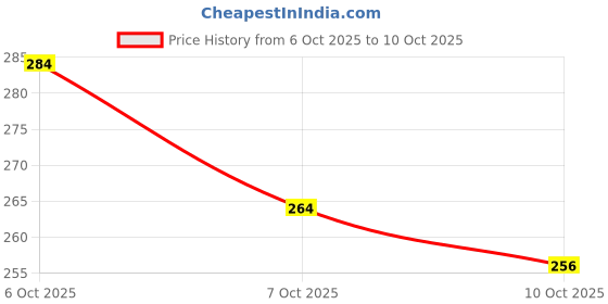 flipkart.com grasp 380ml Textured Sipper Glasses with Lid and Straw Glass Tumbler (380 ml) grasp Price History Graph from 6 Oct 2025 to 10 Oct 2025