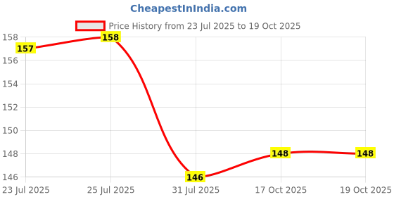 flipkart.com grasp Beauty Set of 4 Liquid Matte lipstick and 3 pcs HD Eyeliner Price History Graph from 23 Jul 2025 to 17 Oct 2025