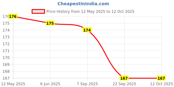 flipkart.com grasp Complete makeup combo set for girls and women for party like makeup at home Price History Graph from 12 May 2025 to 12 Oct 2025