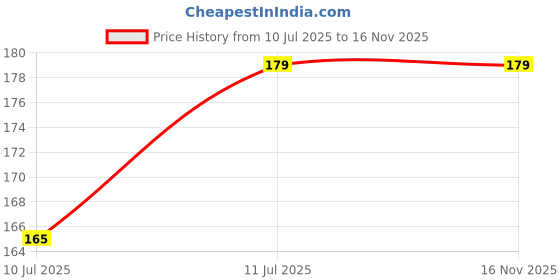 flipkart.com grasp Cotton 200 GSM Hand Towel Set grasp Price History Graph from 10 Jul 2025 to 16 Nov 2025