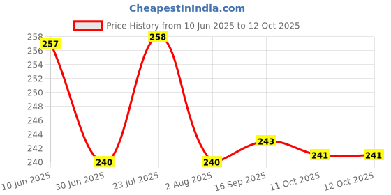 flipkart.com grasp Eyeshadow 18 shades with 7pc makeup brush set and 6in1 makeup sponge blender Price History Graph from 10 Jun 2025 to 11 Oct 2025