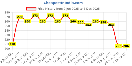 flipkart.com grasp Fiber Bristle Makeup Brush Set with Black Leather Case- BLACK, 24 Pieces Price History Graph from 2 Jun 2025 to 6 Dec 2025
