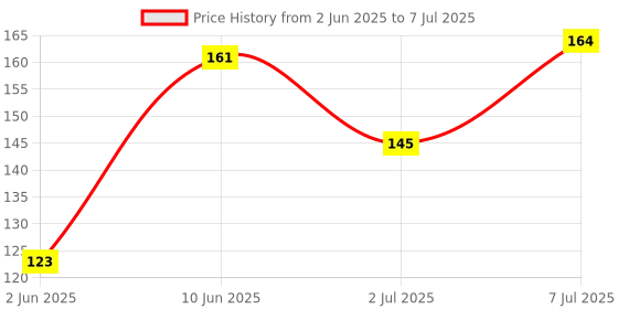 flipkart.com grasp Hello Kitty Makeup Brush Set o f 7 Pcs and Soft Blender Puff Pack of 6 Price History Graph from 2 Jun 2025 to 7 Jul 2025