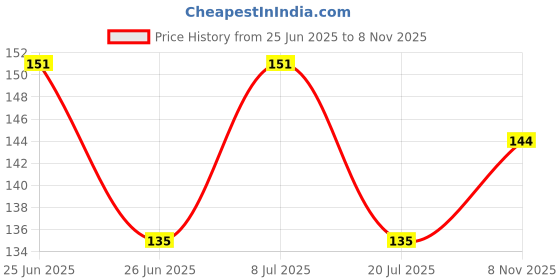flipkart.com grasp Makeup Brush Set of 7Pcs Kitty Brushes with one sponge blender puff (Pack of 2) Price History Graph from 25 Jun 2025 to 8 Nov 2025
