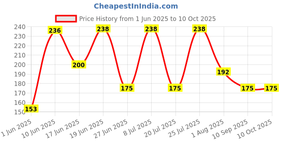 flipkart.com grasp Makeup Brushes Set of 12 Pieces +Makeup Puff Blender Sponge Set of 6 Price History Graph from 1 Jun 2025 to 9 Oct 2025