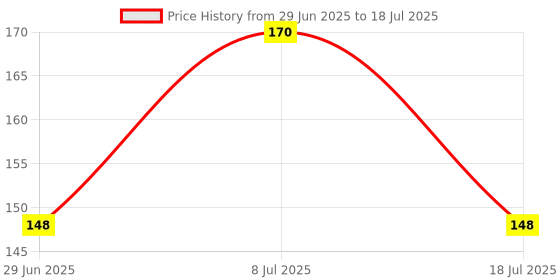 flipkart.com grasp Makeup combo kit of compact , lipstick, Brush, Eyeliner puff Price History Graph from 29 Jun 2025 to 8 Jul 2025