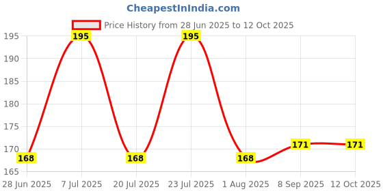 flipkart.com grasp Makeup combo set for Girls Fixer Primer Foundation compact lipstick , mask Price History Graph from 28 Jun 2025 to 12 Oct 2025