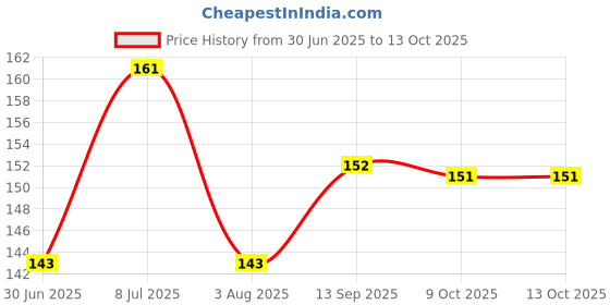 flipkart.com grasp Makeup Combo set of 4 Lipsticks, 6Pcs Sponge puff, Yanqina Eyeliner Price History Graph from 30 Jun 2025 to 13 Oct 2025