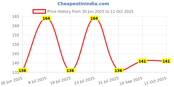flipkart.com grasp Makeup combo set of Compact, Puff, Yanqina, Makeup brushes Price History Graph from 30 Jun 2025 to 11 Oct 2025