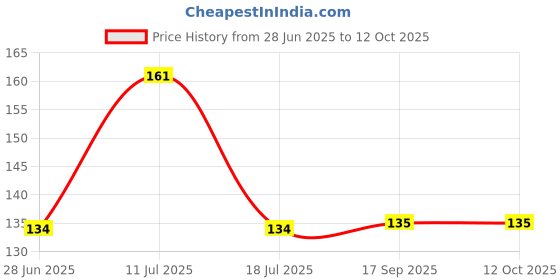 flipkart.com grasp Makeup combo set of Fixer primer and highligher contour stick Price History Graph from 28 Jun 2025 to 11 Oct 2025