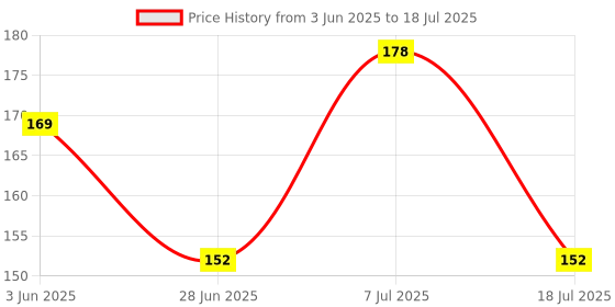 flipkart.com grasp Makeup Comobo of Fixer, PRimer, Contour Stick, Foundation and Puff Price History Graph from 3 Jun 2025 to 7 Jul 2025