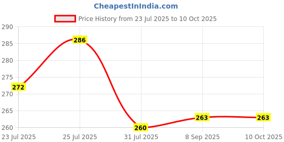 flipkart.com grasp Makeup Eyeshadow Rose Gold and Nude Edition Combo Eyeshadow Pallete for Giirls Price History Graph from 23 Jul 2025 to 10 Oct 2025