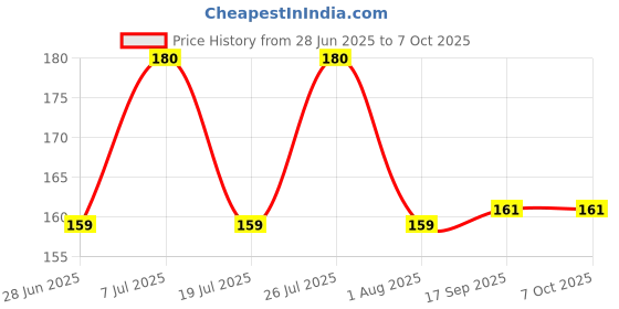 flipkart.com grasp Nude Edition Eyeshadow Palette 18 (Multi color) 18 g Price History Graph from 28 Jun 2025 to 6 Oct 2025
