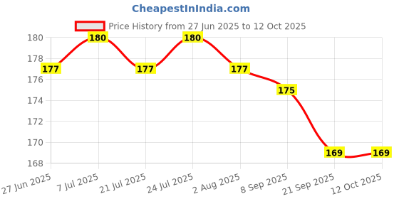 flipkart.com grasp Oil, Primer, foundation, Concealer,Powder,puff, Fixer, Compact & Lipstick Price History Graph from 27 Jun 2025 to 11 Oct 2025