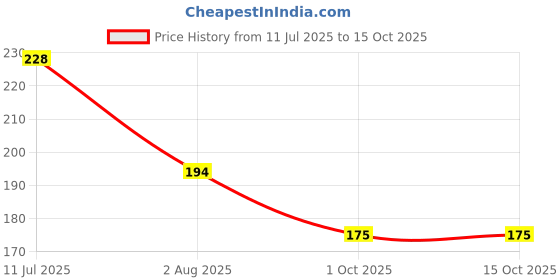 flipkart.com grasp Perfect Makeup combo set for whole day makeup at home (11 Pcs Combo) Price History Graph from 11 Jul 2025 to 15 Oct 2025