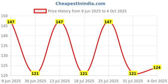 flipkart.com grasp Professional 5in1 lipstick , 1 eyeliner, and one kajal Price History Graph from 9 Jun 2025 to 4 Oct 2025