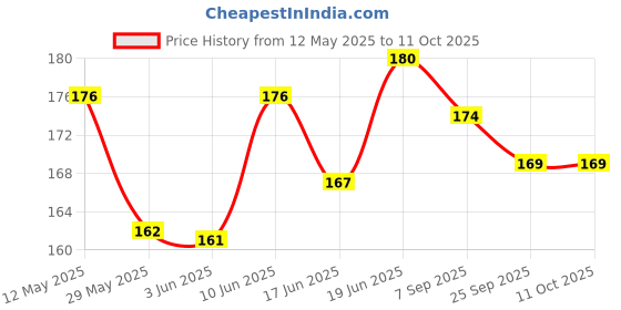 flipkart.com grasp Professional makeup combo set of 10 items Price History Graph from 12 May 2025 to 9 Oct 2025