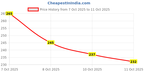 flipkart.com grasp Rabbit Cup Water Bottle 340ml BPA-Free Portable Bottle Gym, Office(Multicolor) grasp Price History Graph from 7 Oct 2025 to 11 Oct 2025