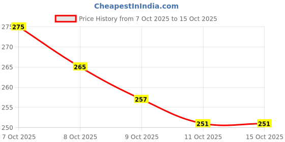 flipkart.com grasp Random Color Glass Fruit Juice Soda Milk Sipper Tumbler Mug with Acrylic Lid grasp Price History Graph from 7 Oct 2025 to 14 Oct 2025