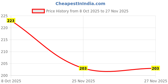 flipkart.com grasp school water bottle 450 ml Water Bottle grasp Price History Graph from 8 Oct 2025 to 27 Nov 2025