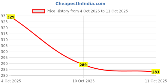 flipkart.com grasp SIPPER MUG LEXUAN STRAW CUP grasp Price History Graph from 4 Oct 2025 to 11 Oct 2025