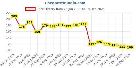 flipkart.com grasp Stainless Steel Gripper Fitness Accessory Kit Kit grasp Price History Graph from 23 Jun 2025 to 18 Dec 2025
