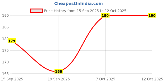 flipkart.com grasp Terry Cotton 225 GSM Hand Towel Set grasp Price History Graph from 15 Sep 2025 to 12 Oct 2025