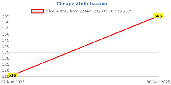 flipkart.com erwon Grass Care Organic Liquid Manure Manure erwon Price History Graph from 22 Nov 2025 to 30 Nov 2025