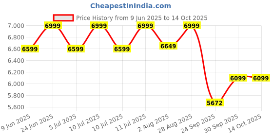 flipkart.com sharpex Grass Catcher Classic Reel Mower 5-Position Height Adjustment Grass Cutter Machine for Home Garden and Yard Manual Push Lawn Mower sharpex Price History Graph from 9 Jun 2025 to 13 Oct 2025