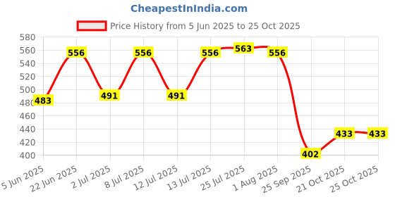 flipkart.com theperfectbazaar.com Grass Fruit & Vegetable Basket theperfectbazaar.com Price History Graph from 5 Jun 2025 to 25 Oct 2025