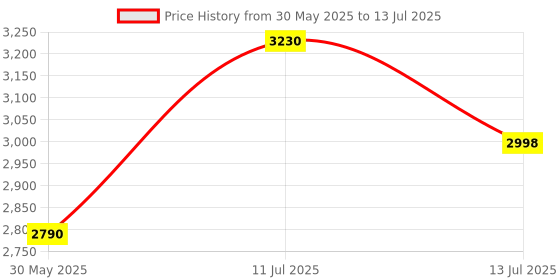 flipkart.com wengonvila Grass Machine Lawn Set 48v Betteries Cordless Machine Edger for Garden, String wengonvila Price History Graph from 30 May 2025 to 13 Jul 2025