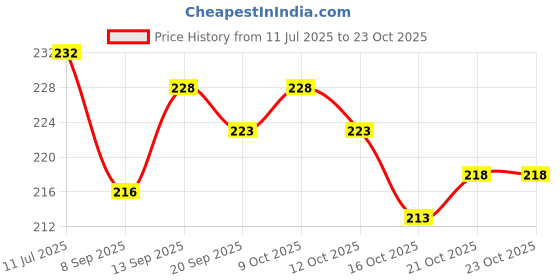flipkart.com basic ayurveda Grass Meal (Wheat Grass) Juice (Sugar Free) basic ayurveda Price History Graph from 11 Jul 2025 to 22 Oct 2025