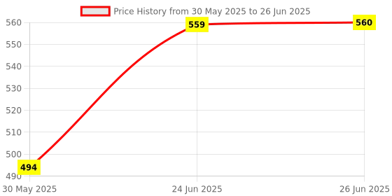 flipkart.com dgk Grass Trimmer Handle Both Left And Right With accelerator handle set all Cordless Grass Trimmer dgk Price History Graph from 30 May 2025 to 26 Jun 2025