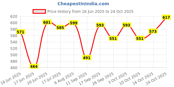 flipkart.com mashki Grass Trimmer Line Heavy Plastic Nylon Brush Cutter Grass Cutter Corded Grass Trimmer mashki Price History Graph from 16 Jun 2025 to 24 Oct 2025