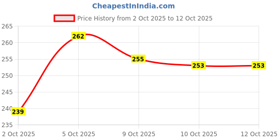 flipkart.com sidhmart Grass Wet and Dry Broom sidhmart Price History Graph from 2 Oct 2025 to 12 Oct 2025