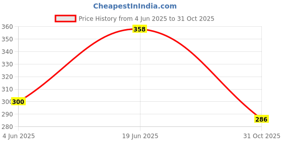 flipkart.com grassland Drip Irigation Pin Conectors (30Pc), 4mm Feeder Line-30m,TOOL,Adj Driper -30 pcs Drip Irrigation Kit grassland Price History Graph from 4 Jun 2025 to 31 Oct 2025