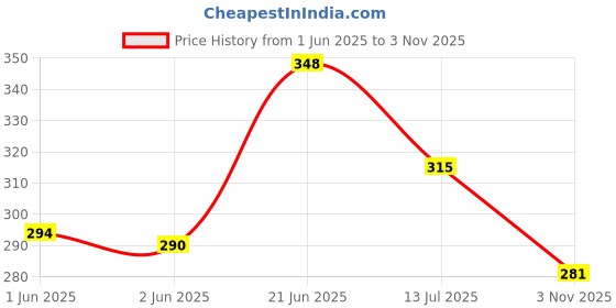 flipkart.com grassland Drip Irrigation Pin Connectors (120 Pieces) and 4 mm Feeder Line Pipe, 30 m Drip Irrigation Kit grassland Price History Graph from 1 Jun 2025 to 3 Nov 2025