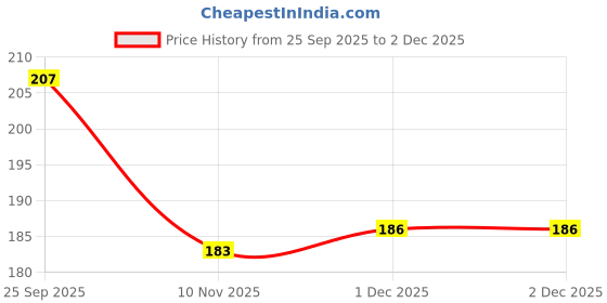 flipkart.com grassmat Artificial Grass, Plastic Door Mat grassmat Price History Graph from 25 Sep 2025 to 2 Dec 2025
