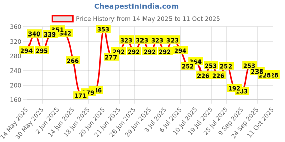 flipkart.com grassmat Green Polypropylene Carpet grassmat Price History Graph from 14 May 2025 to 11 Oct 2025