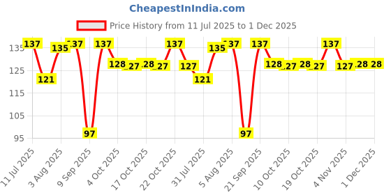 flipkart.com grassmat Plastic Door Mat grassmat Price History Graph from 11 Jul 2025 to 30 Nov 2025