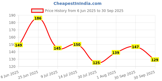 flipkart.com grassmat PP (Polypropylene) Door Mat grassmat Price History Graph from 6 Jun 2025 to 30 Sep 2025