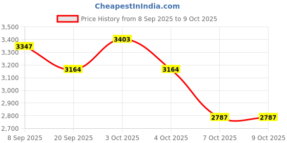 flipkart.com grassminds Alexa Cane lampshade Hanging Lights (Pendant Lights) Lamp Shade grassminds Price History Graph from 8 Sep 2025 to 9 Oct 2025