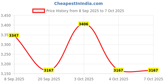 flipkart.com grassminds Ambiance cane lamp shade Hanging Lights (Pendant Lights) Lamp Shade grassminds Price History Graph from 8 Sep 2025 to 7 Oct 2025