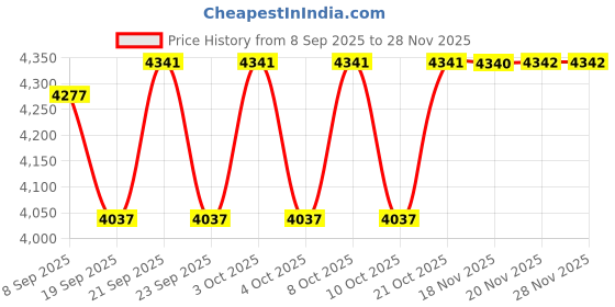 flipkart.com grassminds Aurora Woven Pendant Hanging Lights (Pendant Lights) Lamp Shade grassminds Price History Graph from 8 Sep 2025 to 26 Nov 2025