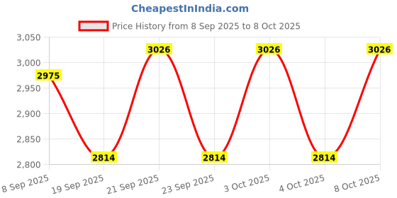 flipkart.com grassminds Avalon Cane lamp shade Hanging Lights (Pendant Lights) Lamp Shade grassminds Price History Graph from 8 Sep 2025 to 8 Oct 2025