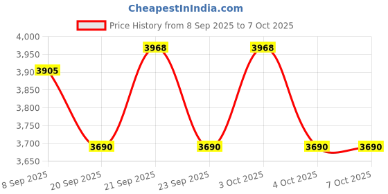 flipkart.com grassminds Byblos Cane lamp shade Hanging Lights (Pendant Lights) Lamp Shade grassminds Price History Graph from 8 Sep 2025 to 7 Oct 2025