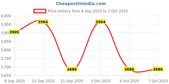 flipkart.com grassminds Calypso Cane lamp shade Hanging Lights (Pendant Lights) Lamp Shade grassminds Price History Graph from 8 Sep 2025 to 7 Oct 2025