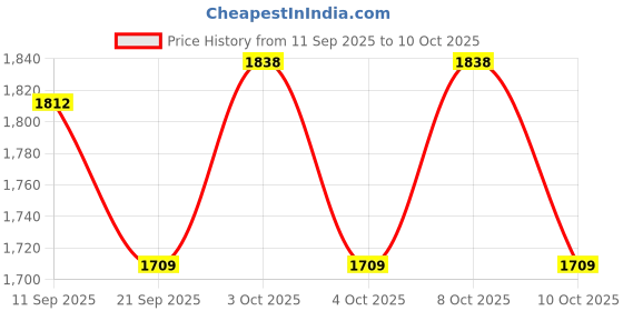 flipkart.com grassminds Drizzle Cane lamp shade Hanging Lights (Pendant Lights) Lamp Shade grassminds Price History Graph from 11 Sep 2025 to 10 Oct 2025