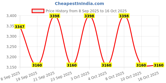 flipkart.com grassminds Fletcher rattan lamp shades Hanging Lights (Pendant Lights) Lamp Shade grassminds Price History Graph from 8 Sep 2025 to 16 Oct 2025